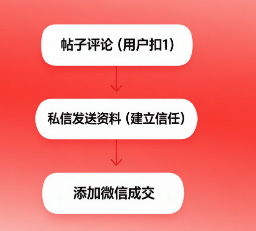 "帮客户在小红书推产品，为什么你发了几十条还是没效果？"