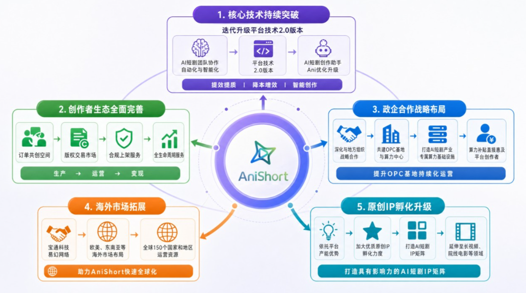 近亿融资砸进AI短剧赛道：7月1日后"合规工具"才是你唯一的护身符｜从AniShort看新规红利窗口