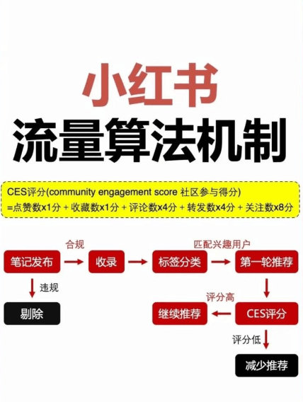 小红书6.30算法全解读：CES评分+搜索权重+AI标注三重变化，附流量诊断清单｜2026年中最重要的算法调整
