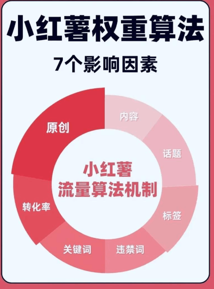 2026小红书五维算法评分表:权重拆解+提升指标实操清单|CES评分正式退役,刷量时代终结