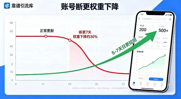小红书断更7天掉30%权重,冷启动期隐藏不删才是保权技巧