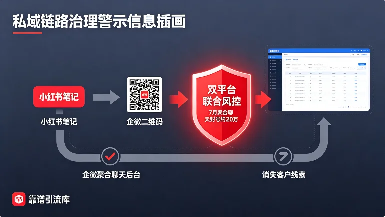 企微承接小红书流量走不通了,站内群聊加店铺才是新闭环