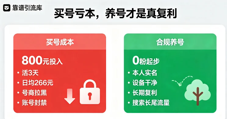 小红书账号购买成本算账,买号亏本养号才是真复利