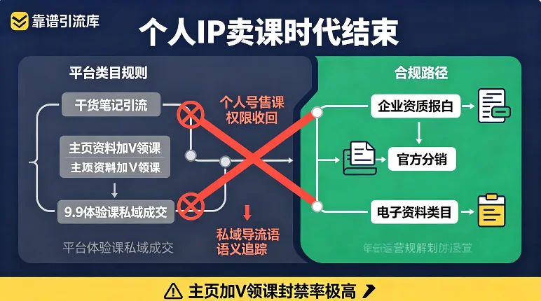 个人IP卖课时代结束,小红书教育类目定向邀约制全拆解